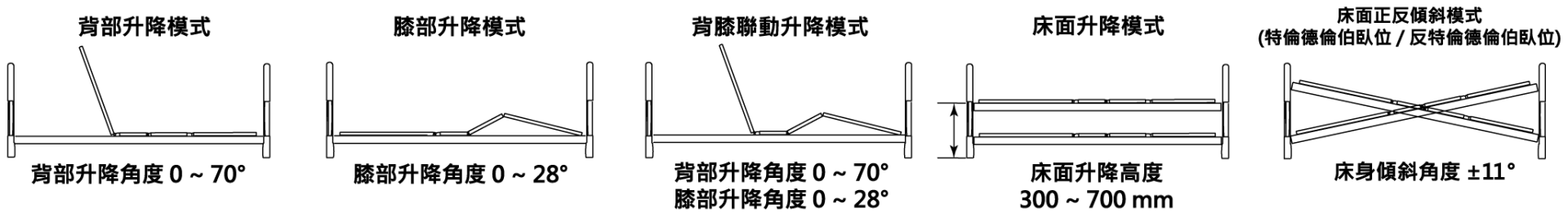 Joson-Care強盛興│居家照護電動床│EN-3M│功能模式床面升降角度示意圖